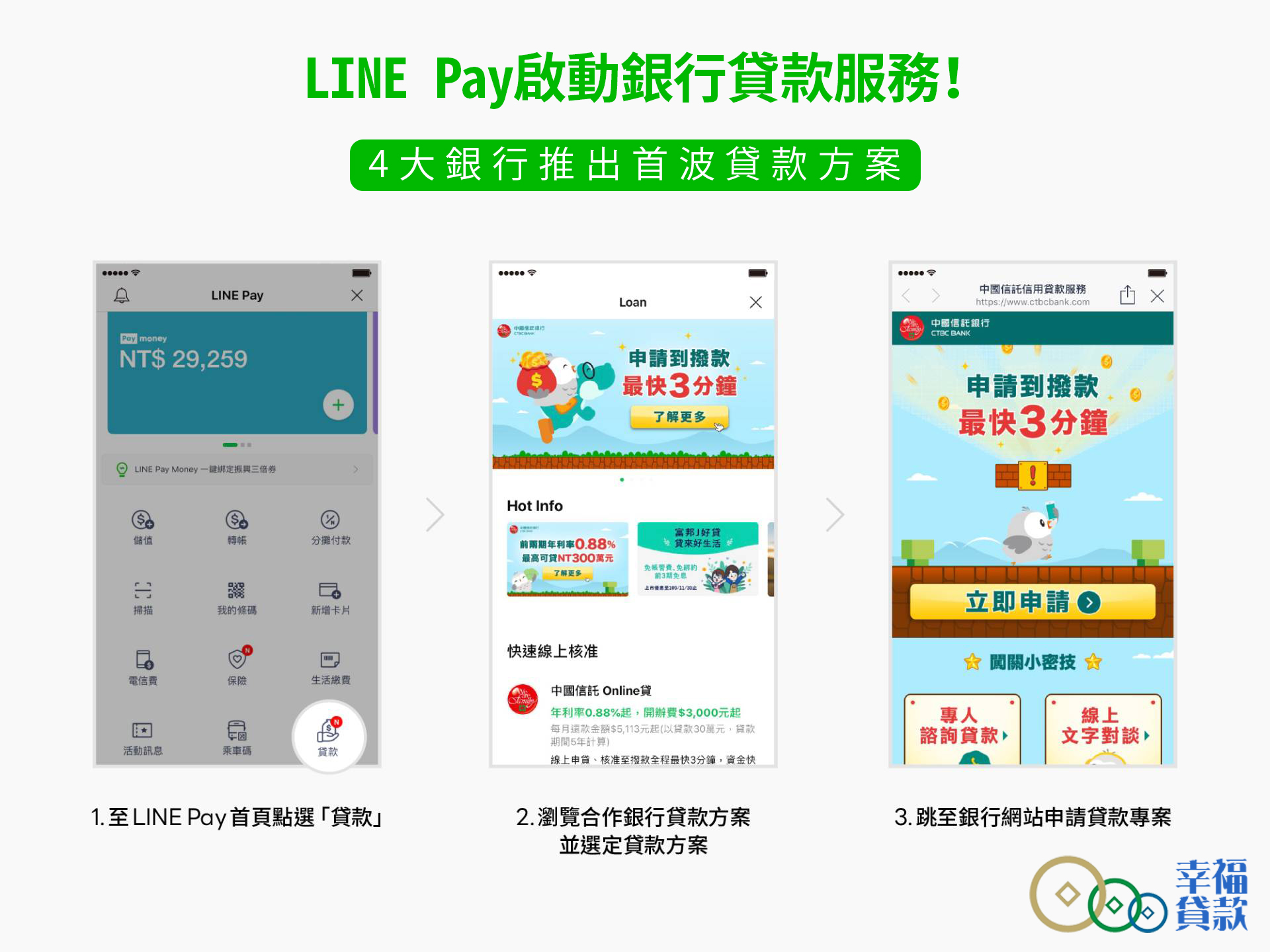 LINE Pay啟動銀行貸款服務！中國信託、富邦銀行、聯邦銀行、渣打銀行推出首波貸款方案
